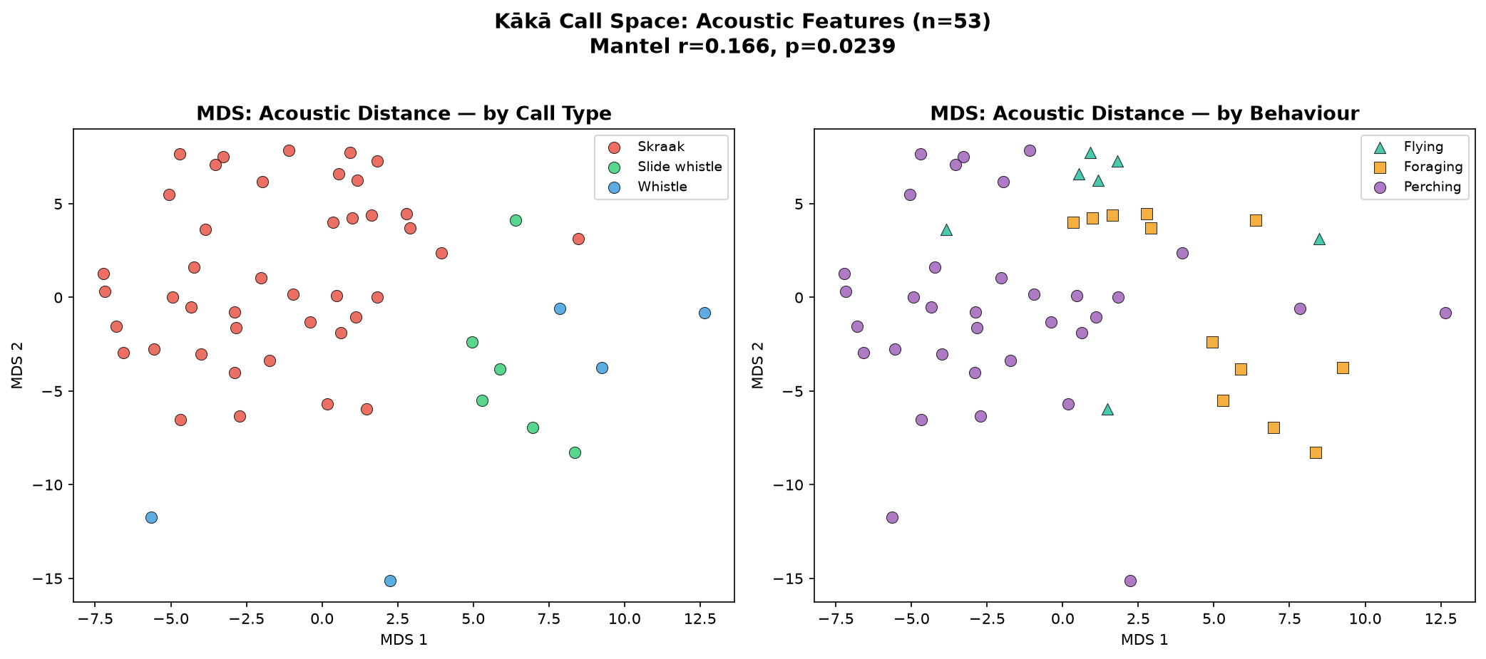 MDS plot of kākā acoustic space, coloured by call type and behaviour